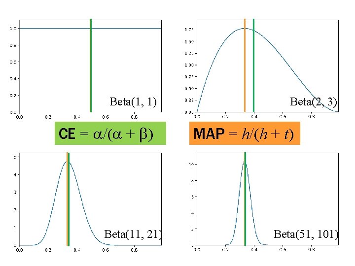 Beta(1, 1) CE = a/(a + b) Beta(11, 21) Beta(2, 3) MAP = h/(h