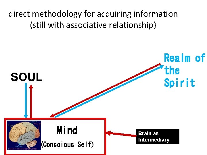 direct methodology for acquiring information (still with associative relationship) Realm of the Spirit SOUL
