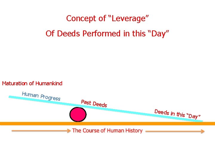 Concept of “Leverage” Of Deeds Performed in this “Day” Maturation of Humankind Human Progress