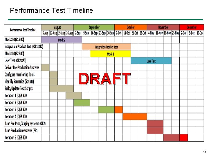 Performance Test Timeline DRAFT 11 