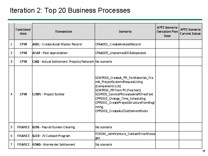 Iteration 2: Top 20 Business Processes Functional Area Transaction Scenario 1 CPM AS 01