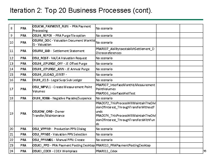 Iteration 2: Top 20 Business Processes (cont). 8 PRA 9 PRA 10 PRA 11