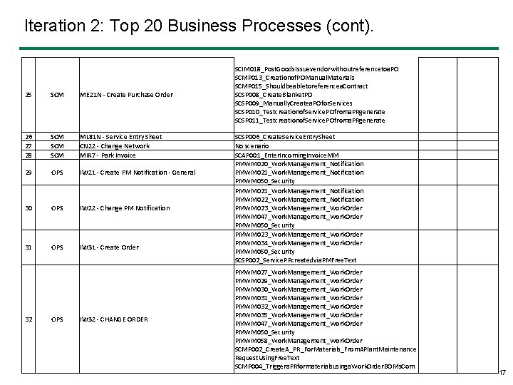 Iteration 2: Top 20 Business Processes (cont). 25 SCM ME 21 N - Create