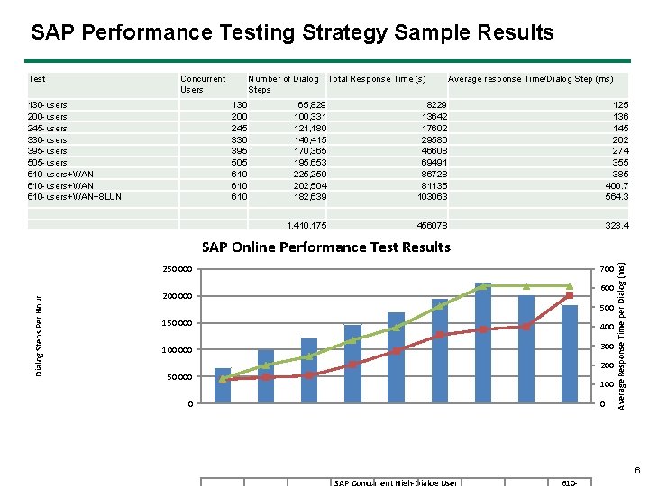 SAP Performance Testing Strategy Sample Results Test Concurrent Users 130 -users 200 -users 245