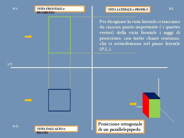 P. V. VISTA FRONTALE o PROSPETTO VISTA LATERALE o PROFILO P. L. Per disegnare