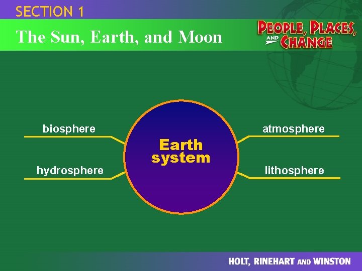 SECTION 1 The Sun, Earth, and Moon biosphere hydrosphere Earth system atmosphere lithosphere 