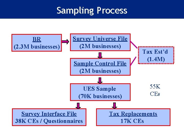 Sampling Process BR (2. 3 M businesses) Survey Universe File (2 M businesses) Sample