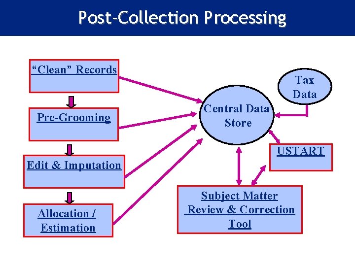 Post-Collection Processing “Clean” Records Pre-Grooming Tax Data Central Data Store USTART Edit & Imputation