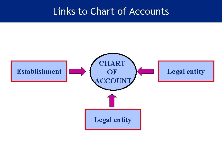 Links to Chart of Accounts Establishment CHART OF ACCOUNT Legal entity 