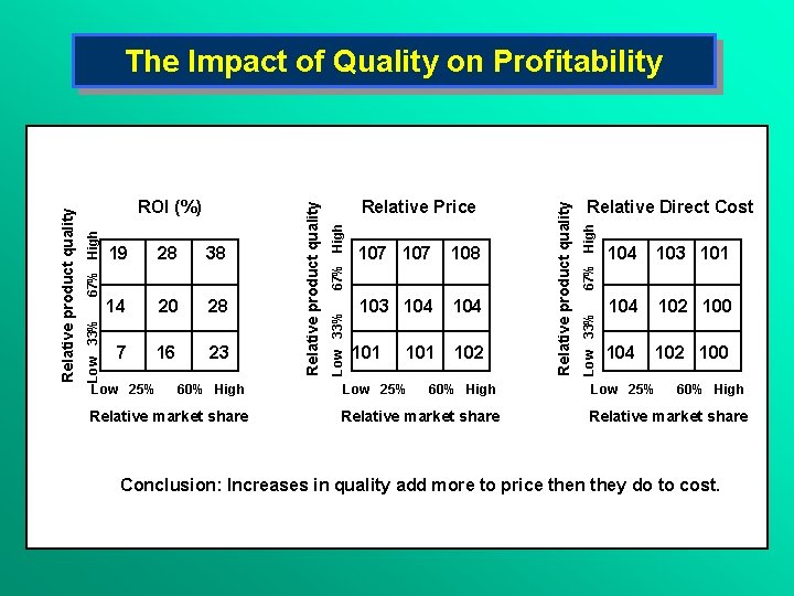 28 7 16 23 Low 25% 60% High Relative market share 103 104 101