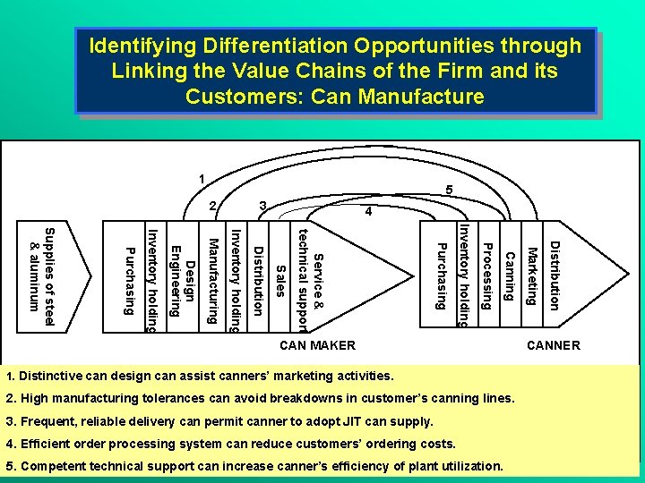 Identifying Differentiation Opportunities through Linking the Value Chains of the Firm and its Customers: