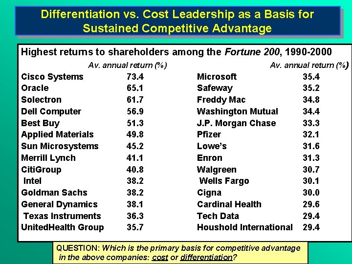 Differentiation vs. Cost Leadership as a Basis for Sustained Competitive Advantage Highest returns to