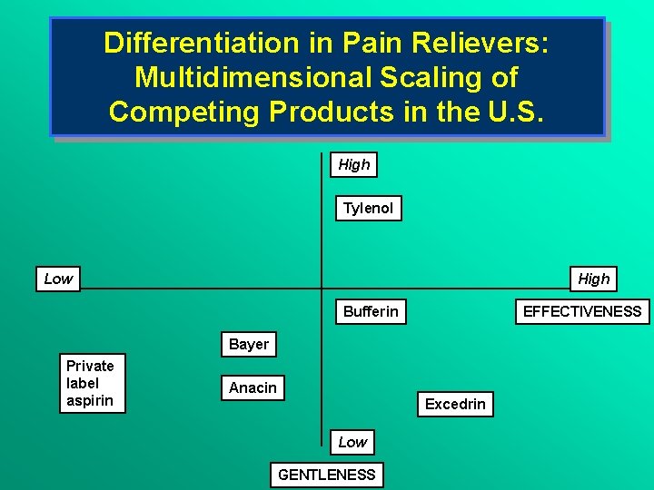 Differentiation in Pain Relievers: Multidimensional Scaling of Competing Products in the U. S. High