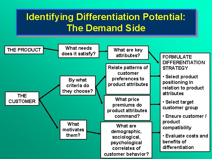 Identifying Differentiation Potential: The Demand Side THE PRODUCT THE CUSTOMER What needs does it