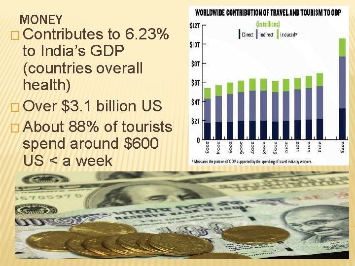 MONEY � Contributes to 6. 23% to India’s GDP (countries overall health) � Over