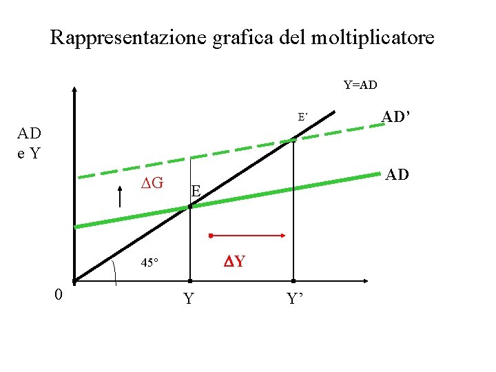 Rappresentazione grafica del moltiplicatore Y=AD E’ AD e. Y G 0 AD E Y