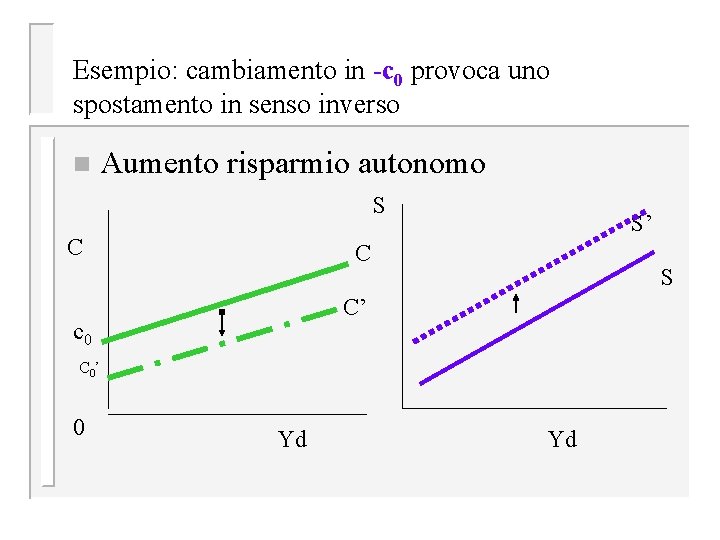 Esempio: cambiamento in -c 0 provoca uno spostamento in senso inverso n Aumento risparmio