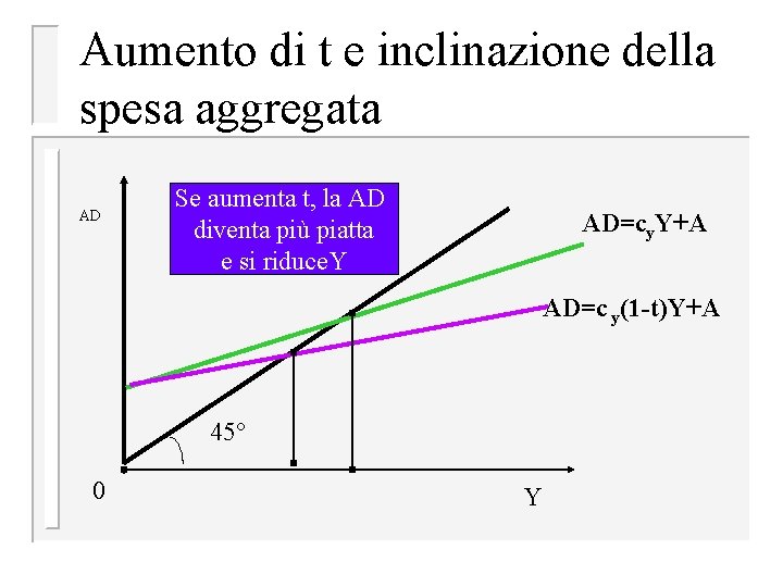 Aumento di t e inclinazione della spesa aggregata AD Se aumenta t, la AD