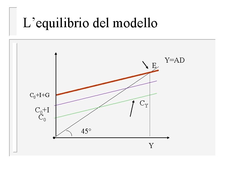 L’equilibrio del modello E C 0+I+G CY C 0+I C 0 45° Y Y=AD