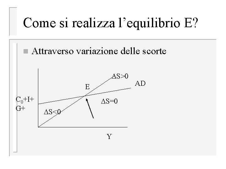 Come si realizza l’equilibrio E? n Attraverso variazione delle scorte S>0 E C 0+I+