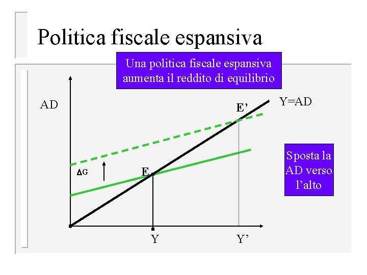 Politica fiscale espansiva Una politica fiscale espansiva aumenta il reddito di equilibrio AD E’