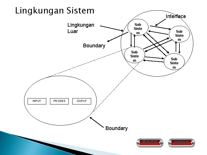 Lingkungan Sistem Interface Lingkungan Luar Sub Siste m Boundary Sub Siste m INPUT PROSES
