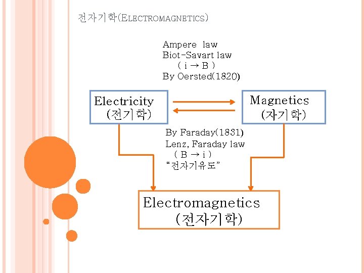 전자기학(ELECTROMAGNETICS) Ampere law Biot-Savart law (i→B) By Oersted(1820) Magnetics (자기학) Electricity (전기학) By Faraday(1831)