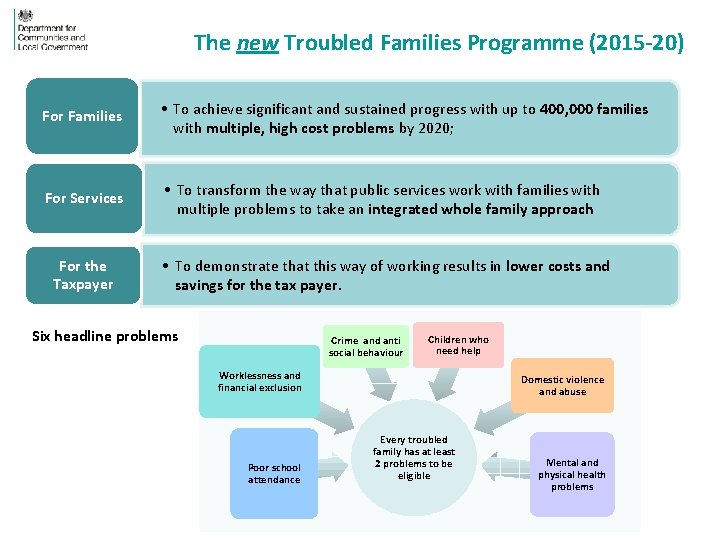 The new Troubled Families Programme (2015 -20) For Families • To achieve significant and