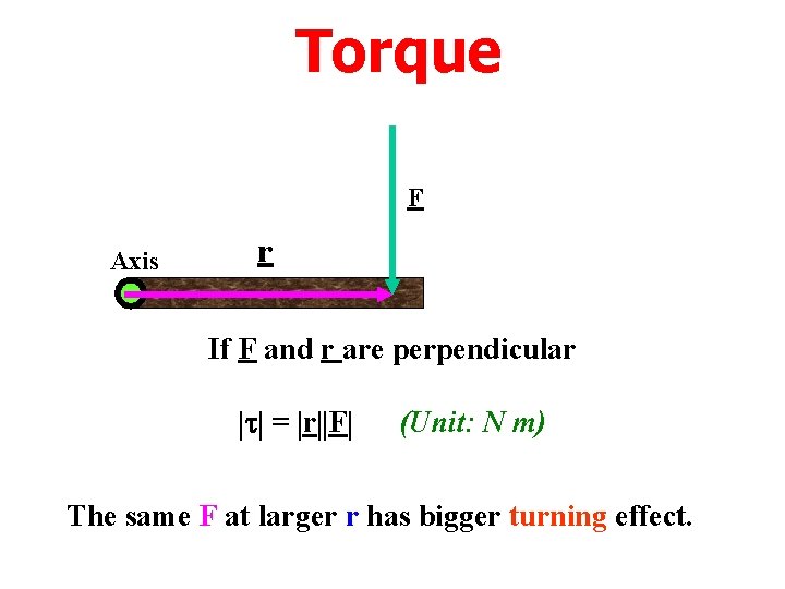 Torque F Axis r If F and r are perpendicular = r F (Unit: