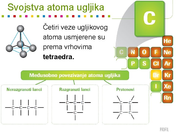 Svojstva atoma ugljika Četiri veze ugljikovog atoma usmjerene su prema vrhovima tetraedra. 