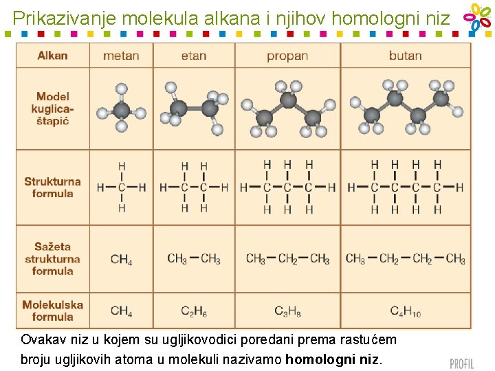 Prikazivanje molekula alkana i njihov homologni niz Ovakav niz u kojem su ugljikovodici poredani