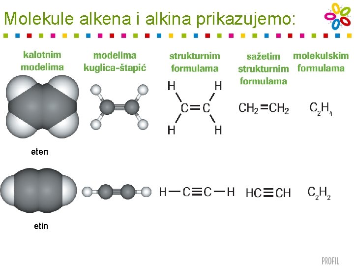 Molekule alkena i alkina prikazujemo: eten etin 