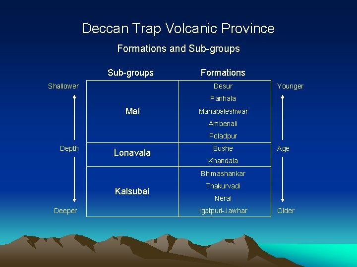 Deccan Trap Volcanic Province Formations and Sub-groups Shallower Formations Desur Younger Panhala Mai Mahabaleshwar