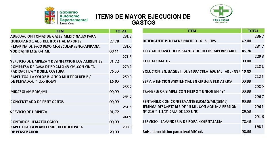 ITEMS DE MAYOR EJECUCION DE GASTOS ITEM ADECUACION TOMAS DE GASES MEDICINALES PARA QUIROFANO