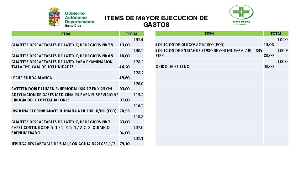 ITEMS DE MAYOR EJECUCION DE GASTOS ITEM TOTAL 132. 4 GUANTES DESCARTABLES DE LATEX