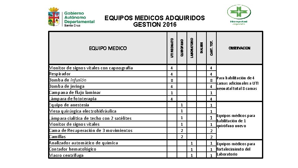 Monitor de signos vitales con capnografia Respirador Bomba de infusión Bomba de jeringa Campana