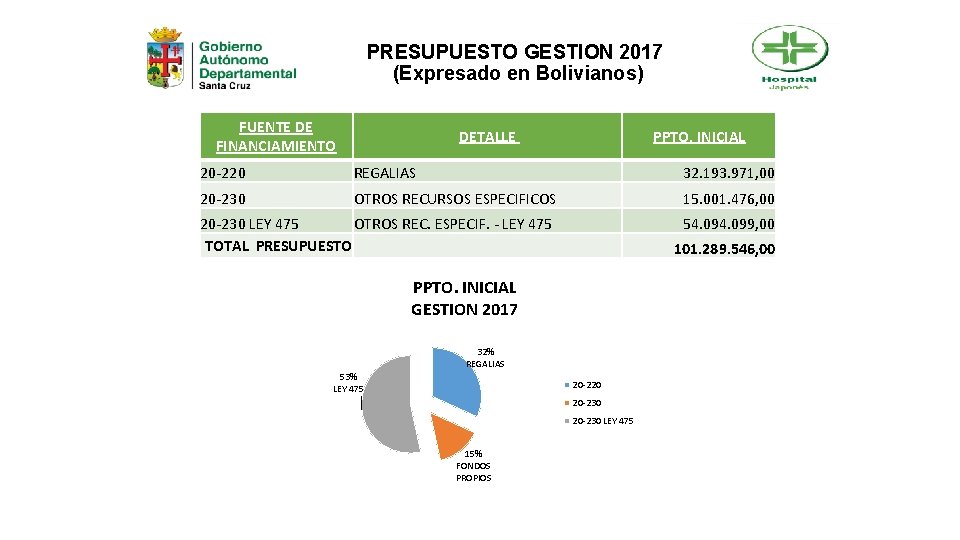 PRESUPUESTO GESTION 2017 (Expresado en Bolivianos) FUENTE DE FINANCIAMIENTO DETALLE PPTO. INICIAL 20 -220