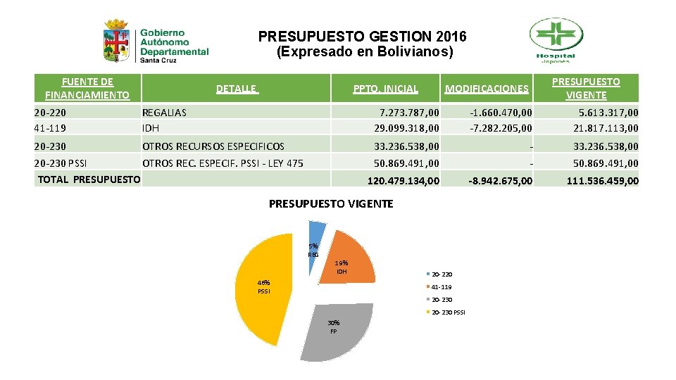 PRESUPUESTO GESTION 2016 (Expresado en Bolivianos) FUENTE DE FINANCIAMIENTO DETALLE PPTO. INICIAL PRESUPUESTO VIGENTE