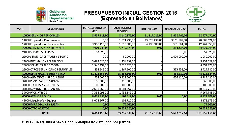 PRESUPUESTO INICIAL GESTION 2016 (Expresado en Bolivianos) PART. DESCRIPCION 10000 SERVICIOS PERSONALES 11000 Empleados