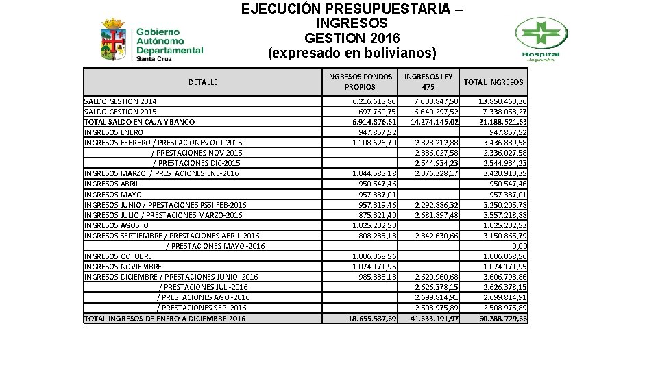 EJECUCIÓN PRESUPUESTARIA – INGRESOS GESTION 2016 (expresado en bolivianos) DETALLE SALDO GESTION 2014 SALDO