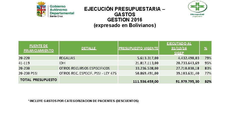 EJECUCIÓN PRESUPUESTARIA – GASTOS GESTION 2016 (expresado en Bolivianos) FUENTE DE FINANCIAMIENTO 20 -220