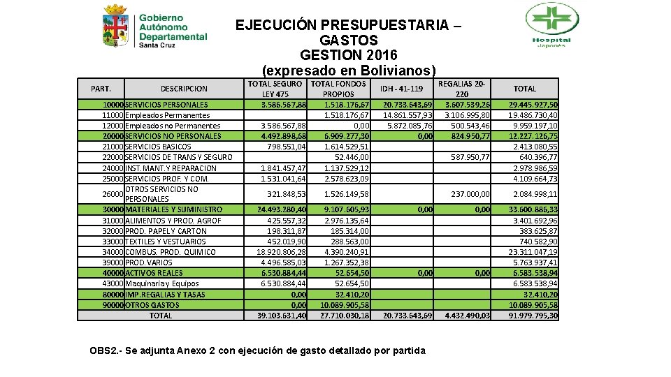 EJECUCIÓN PRESUPUESTARIA – GASTOS GESTION 2016 (expresado en Bolivianos) PART. DESCRIPCION 10000 SERVICIOS PERSONALES