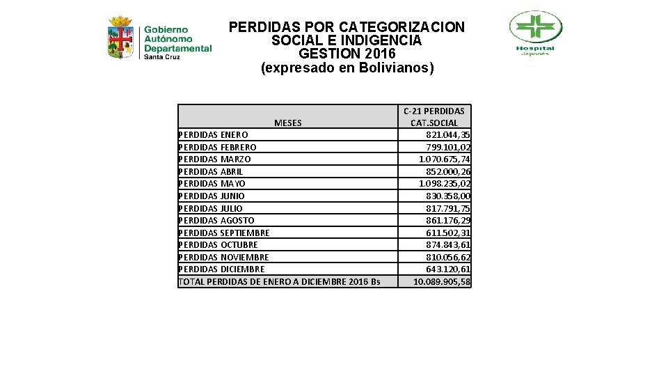 PERDIDAS POR CATEGORIZACION SOCIAL E INDIGENCIA GESTION 2016 (expresado en Bolivianos) MESES PERDIDAS ENERO