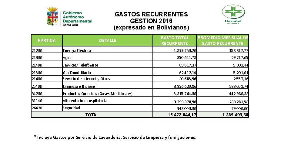 GASTOS RECURRENTES GESTION 2016 (expresado en Bolivianos) PARTIDA DETALLE 21200 Energía Eléctrica 21300 Agua