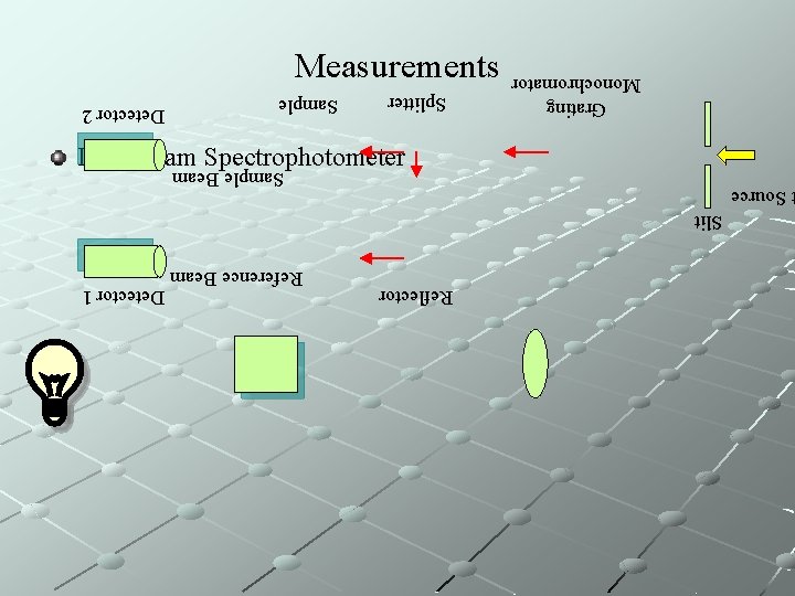 Reflector Reference Beam Detector 1 Slit Source Sample Beam Dual Beam Spectrophotometer Grating Monochromator