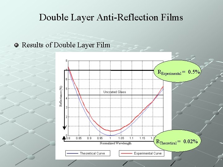 Double Layer Anti-Reflection Films Results of Double Layer Film RExperimental = 0. 5% RTheoretical