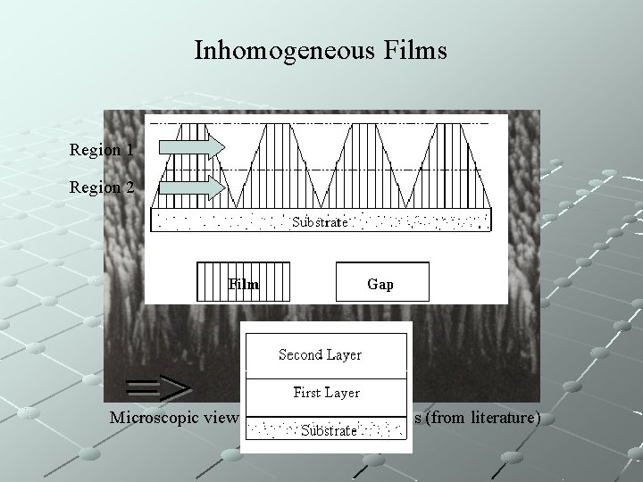 Inhomogeneous Films Region 1 Region 2 => Microscopic view of inhomogeneous films (from literature)