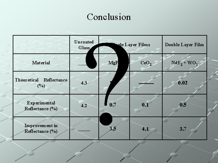 Conclusion ? Uncoated Glass Single Layer Films Double Layer Film Material _____ Mg. F