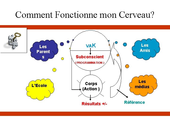 Comment Fonctionne mon Cerveau? Les Parent s VAK Les Amis Subconscient ( PROGRAMMATION )