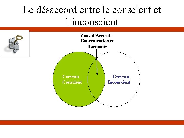 Le désaccord entre le conscient et l’inconscient Zone d’Accord = Concentration et Harmonie Cerveau